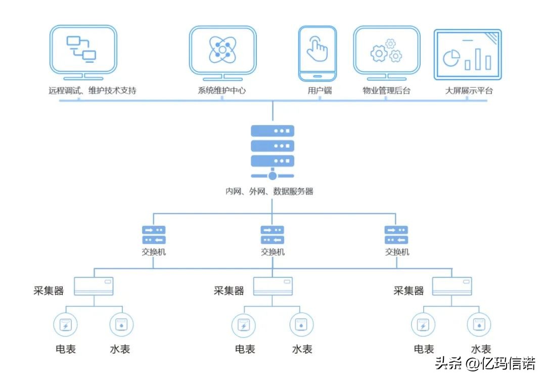 公寓智能电表,出租房智能电表优劣