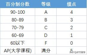国外留学申请所说的gpa是什么,留学申请过程中gpa到底有多重要