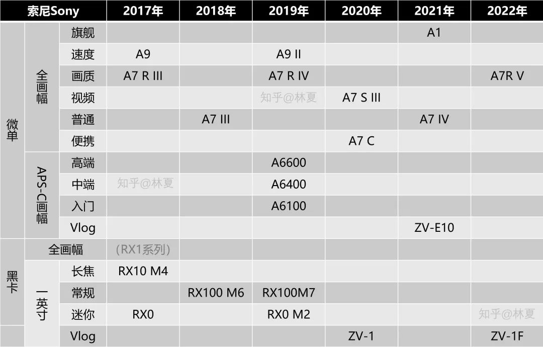 索尼所有相机型号大全带图,索尼2022新相机