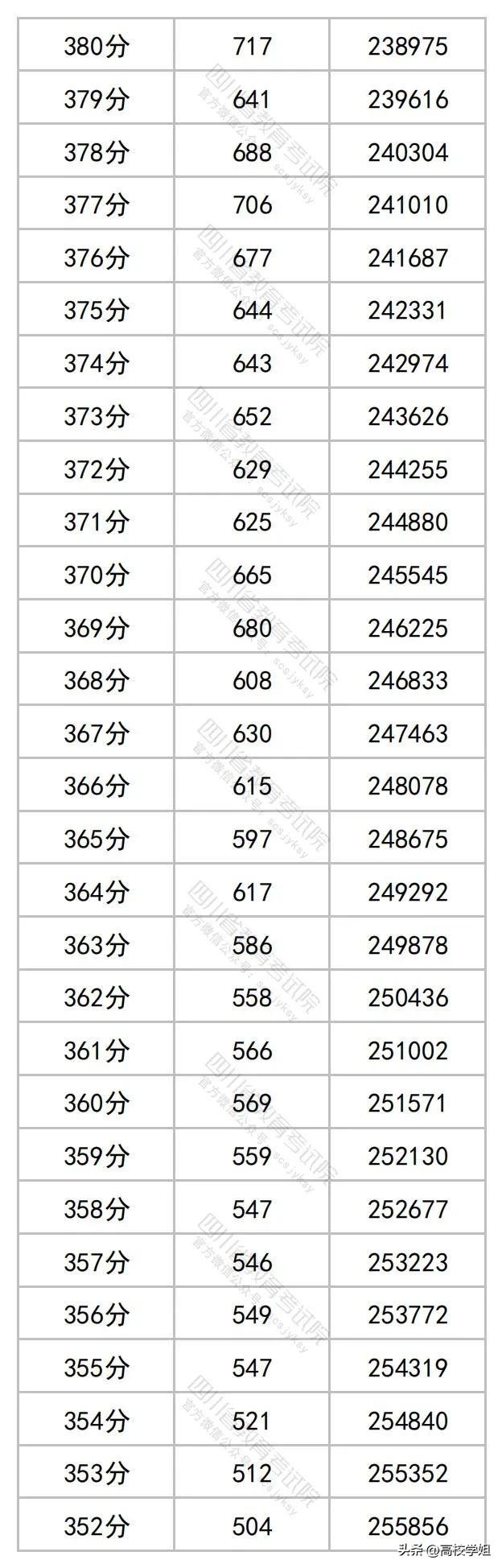 2023高考分数线一分一段表完整版,南方科技大学2023辽宁录取分数线