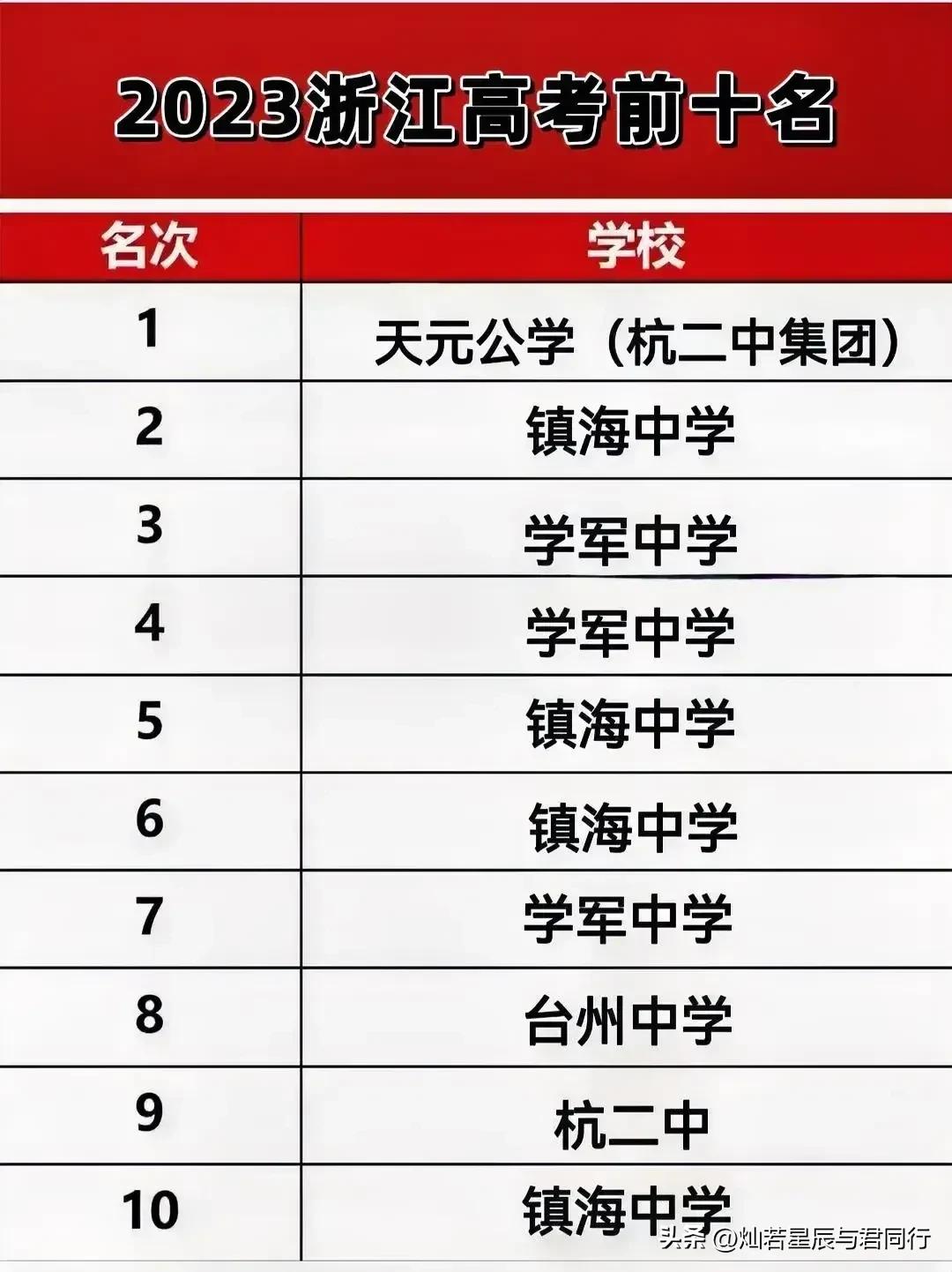 宁波镇海中学排名一览表最新,宁波镇海仁爱中学在宁波排名