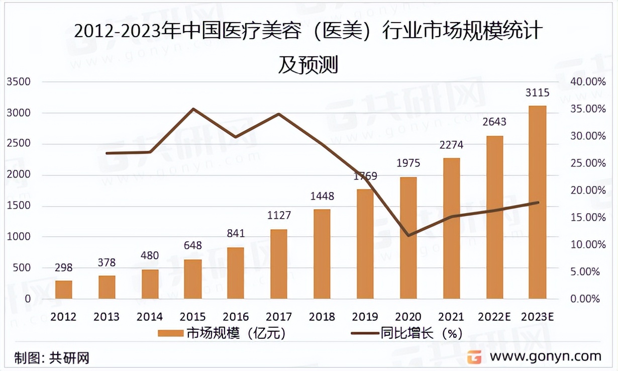 国家统计局医疗美容市场规模数据,2023年中国医疗美容行业全景图谱