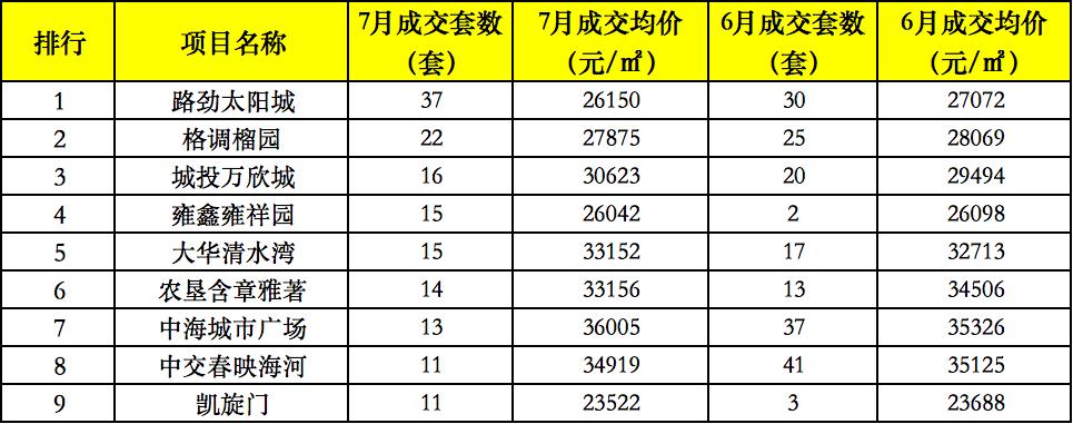 楼市成交量环比下降71%,楼市库存不堪重负市场回到五年前