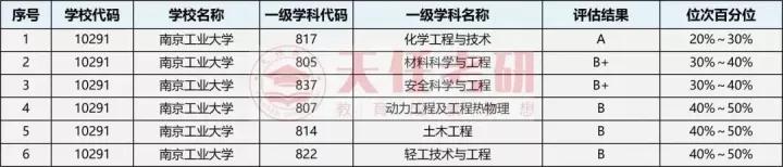 考研最新院校报录比信息—南京工业大学