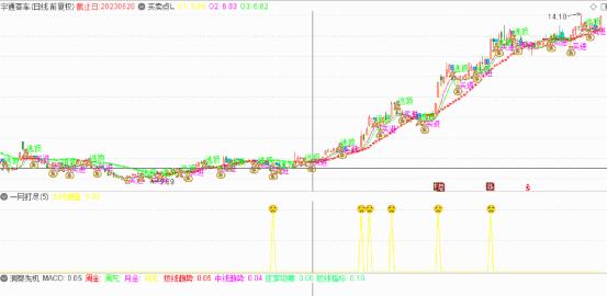 新手最简单的买卖点指标源码,买卖点提示指标源码