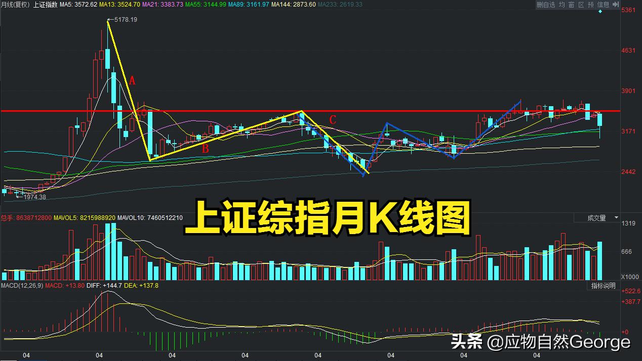 说说a股下跌的真相,a股大盘行情的说说