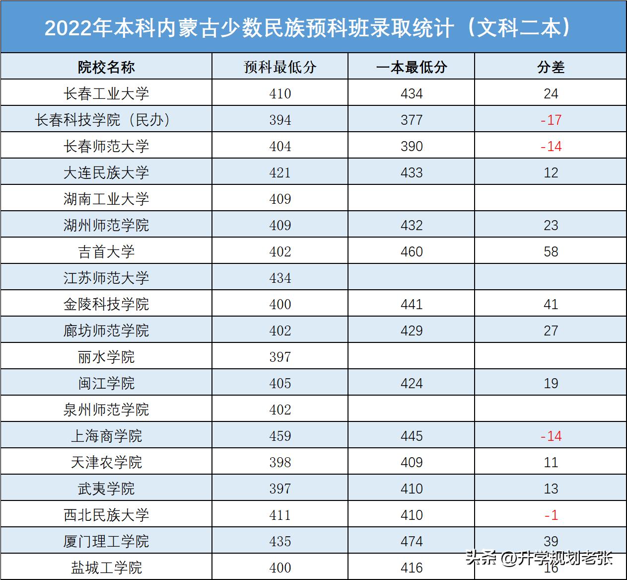 450分左右能报哪些少数民族预科班,少数民族差五分报预科学校