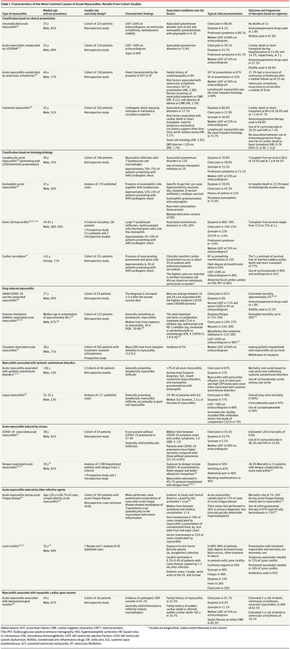 JAMA综述：急性心肌炎的诊治进展