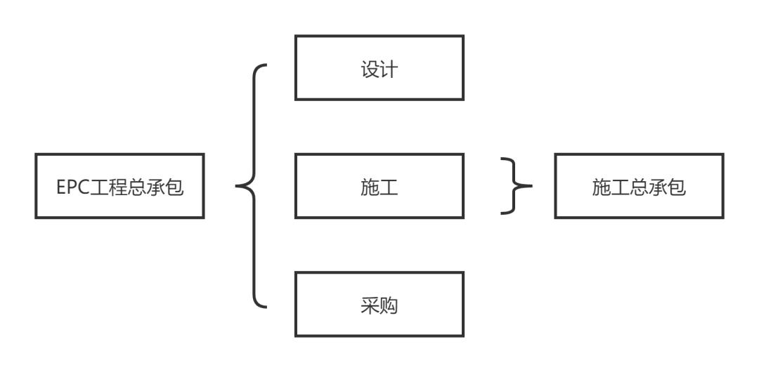 EPC、PPP、BOT、BT、TOT、TBT、ABO、EOD和TOD项目模式分不清？一文全都讲清楚！