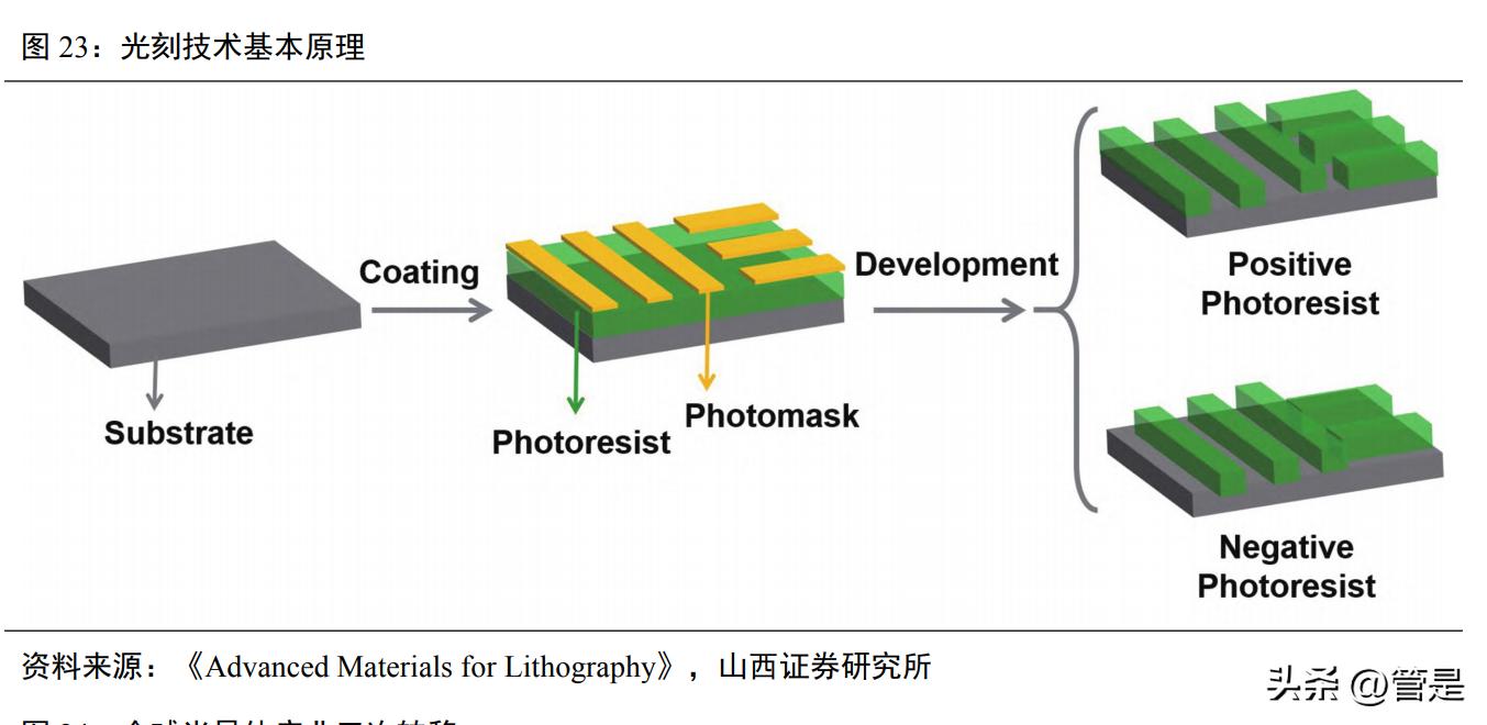 彤程新材光刻胶多少纳米,彤程新材有高端光刻胶吗