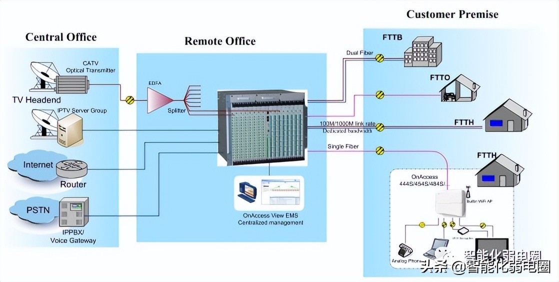 三网合一改造方案,三网合一最优方案