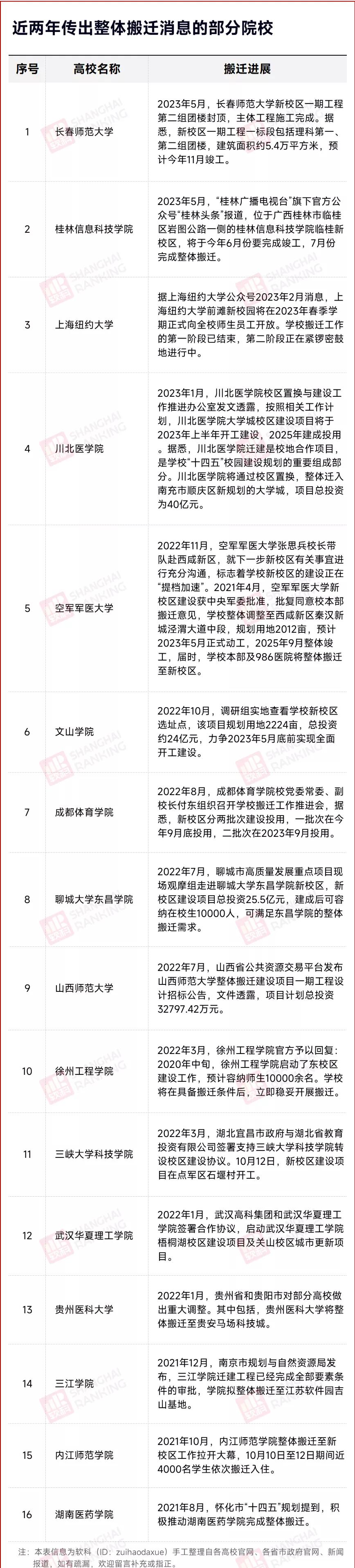 时隔11年！师范大学，拟整体搬迁