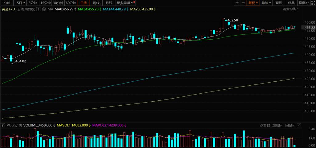 2023年08月22日香港第一金:黄金自低点反弹等待鲍威尔发话