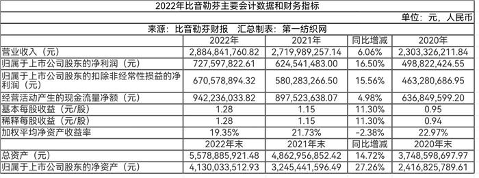 户外运动与休闲服饰赛道竞争激烈，去年净赚8亿的比音勒芬赢在哪