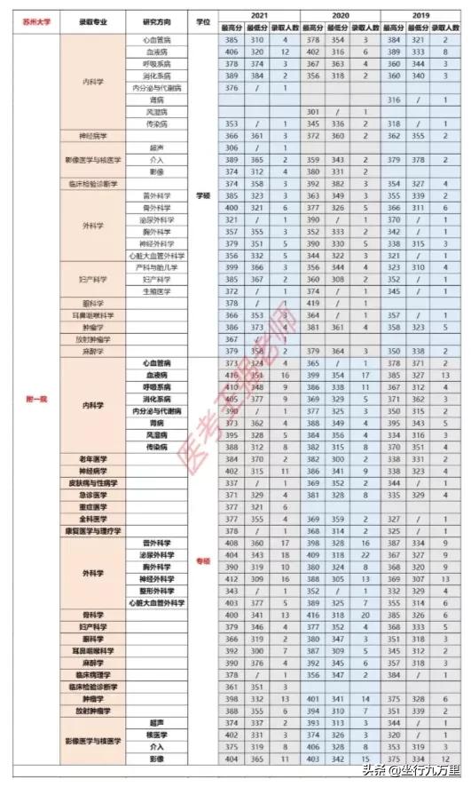 苏州大学医学,苏州大学放射医学专业