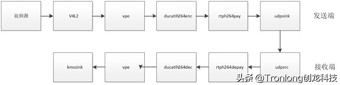 基于AM57x+Artix-7开发板——GStreamer视频开发案例（2）