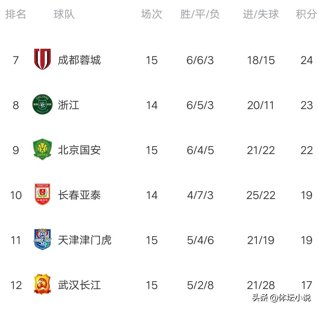 2023中超积分榜最新战报,中超三镇2-1逆转广州队7轮不败