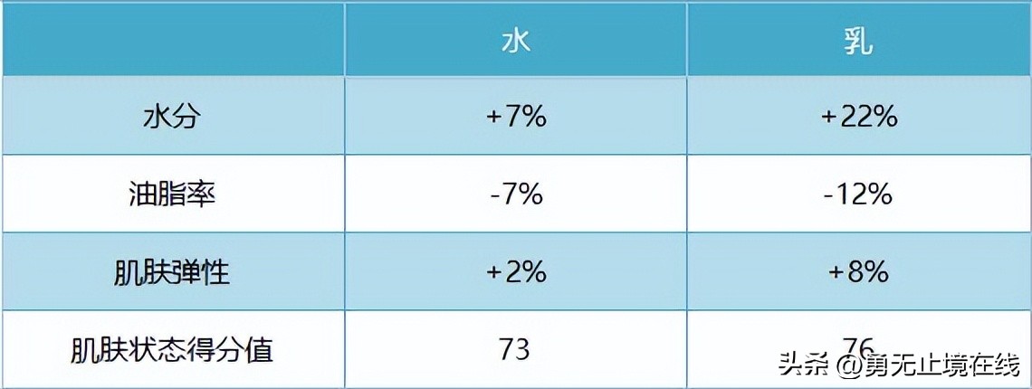 男士水乳推荐祛痘提肤色,推荐一款适合男士的水乳