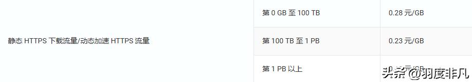 一年14元的网站加速方案:借助镜像回源自动把图片资源同步云端