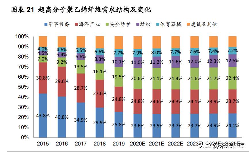 高性能聚乙烯纤维未来,超高分子量聚乙烯纤维最新消息
