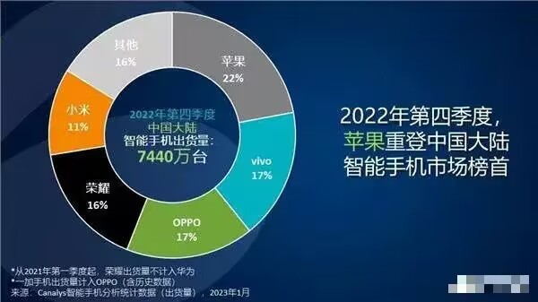 2019年苹果智能手机营收,2020年度苹果iphone手机销售额