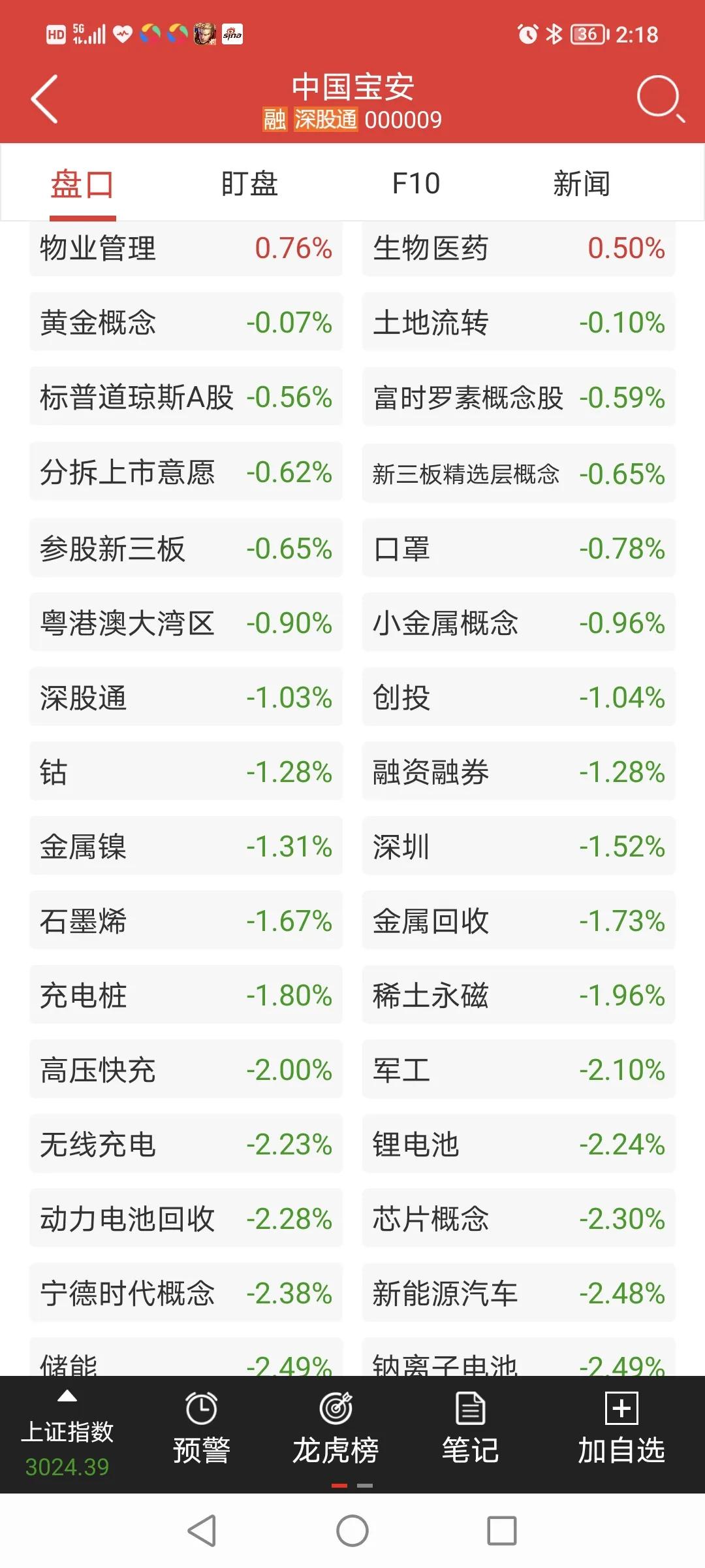 中国宝安股票能跌到10元吗,中国宝安为何下跌