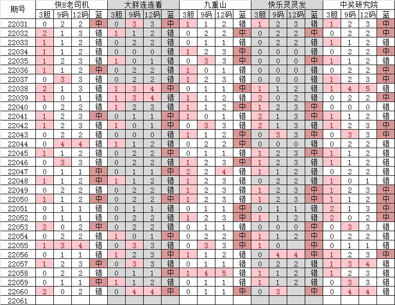 双色球2022150期独一无二蓝号推荐,双色球20539期开奖号码