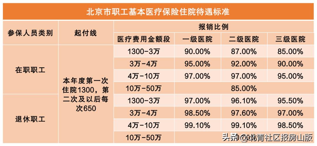 京津冀异地就医医保报销,京津冀医保异地就医报销比例一样