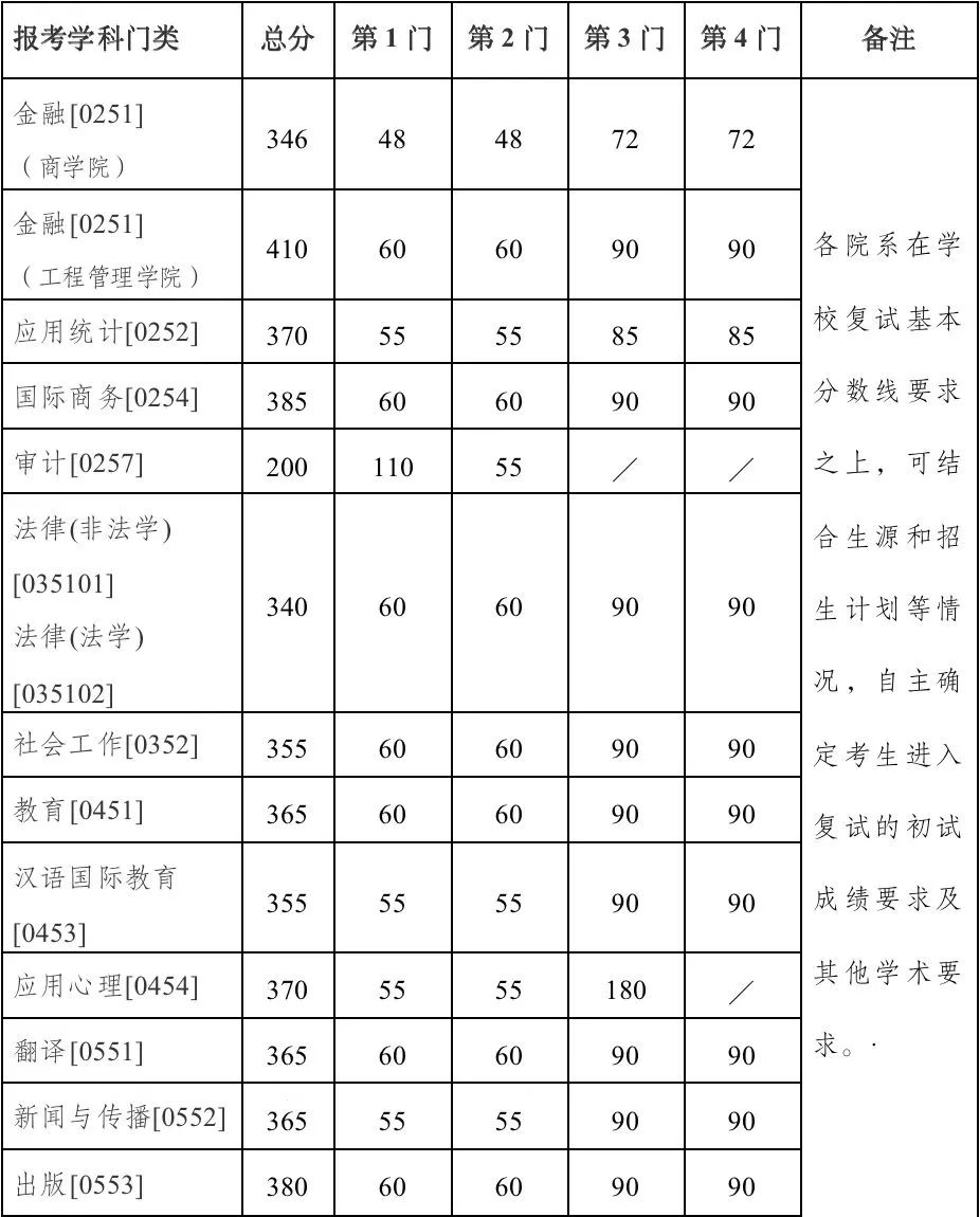 自主划线的34所大学考研复试线,考研34所自划线院校初试分数线