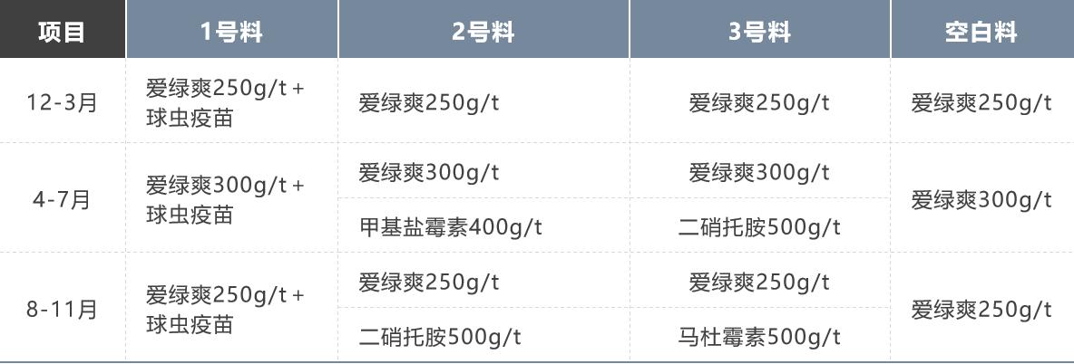 如何防治球虫不再复发,防治球虫药