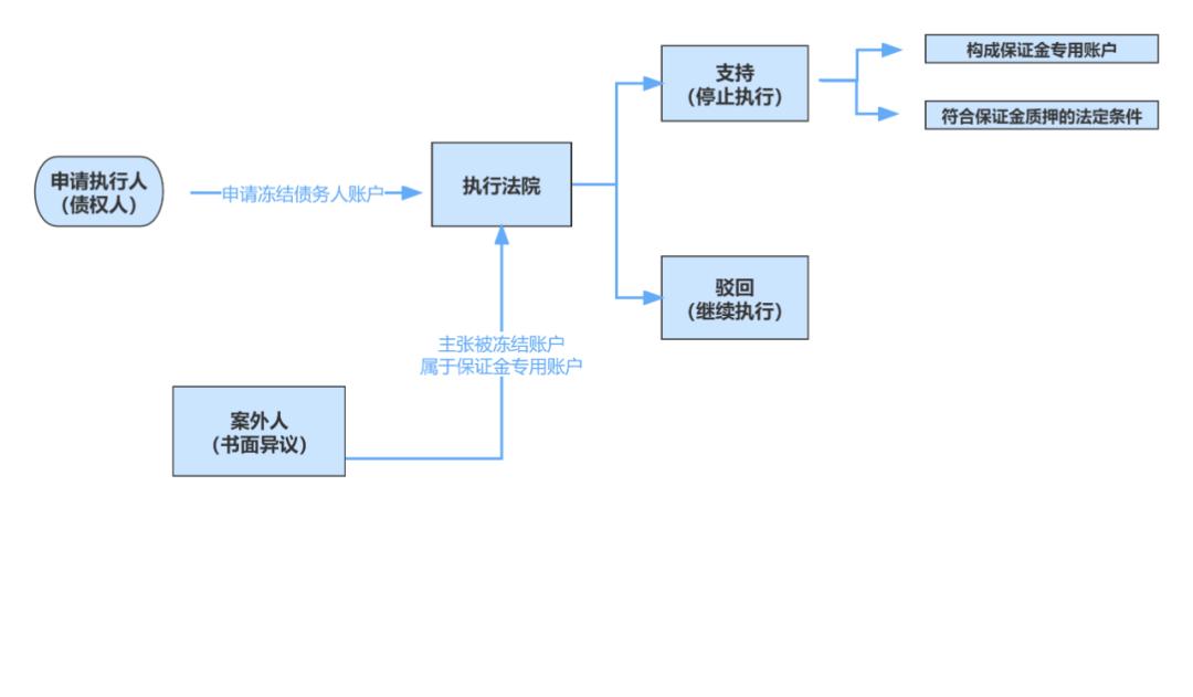 冻结保证金账户执行异议,保证金执行异议
