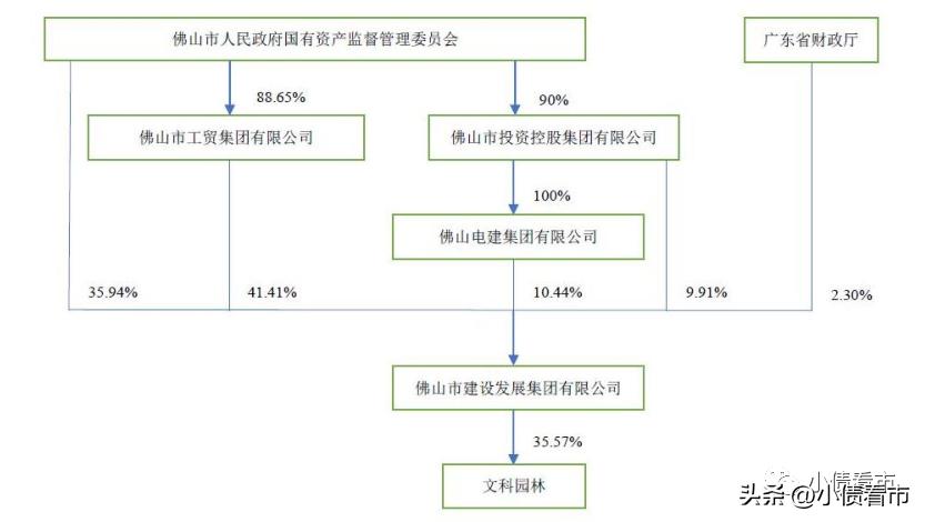 文科园林的最大危机,恒大欠文科园林债务