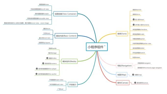 企业微信小程序开发,自学微信小程序开发