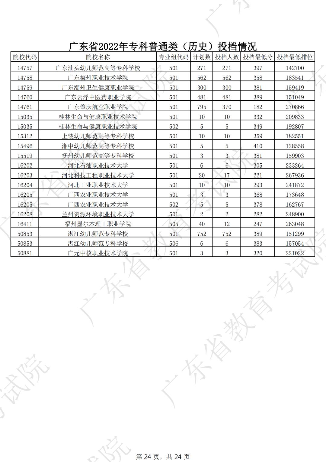 广东本科线2023分数线公布表,19年广东高考专科学校分数线