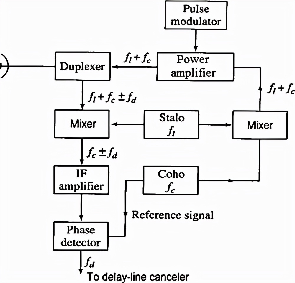 mti雷达盲速,mti雷达模式