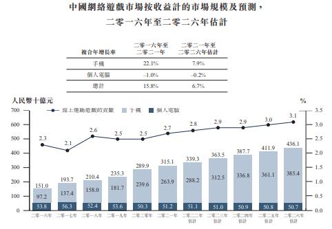 中国手机运动游戏市场排名第二的开发商「望尘科技」通过聆讯