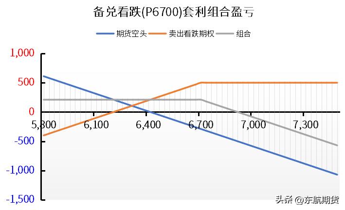 备兑看跌期权组合是什么,买入看跌期权策略