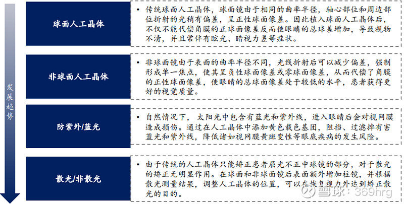 眼科用药的研究报告,眼科深度研究