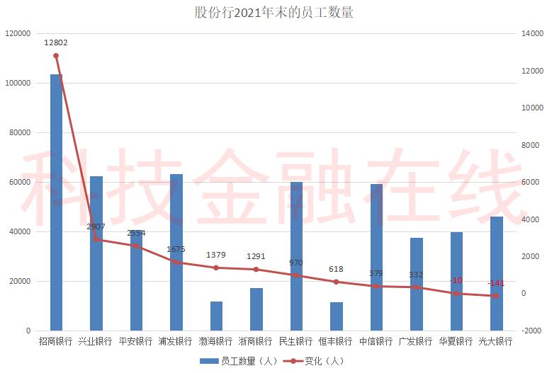 12家股份制银行员工待遇排名,股份制银行2021年末业绩排名