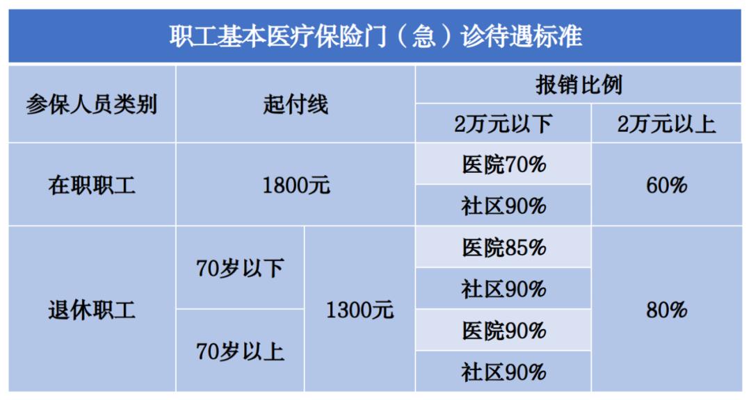 2023年大理州居民医保待遇,浙江省2023年退休人员医保待遇