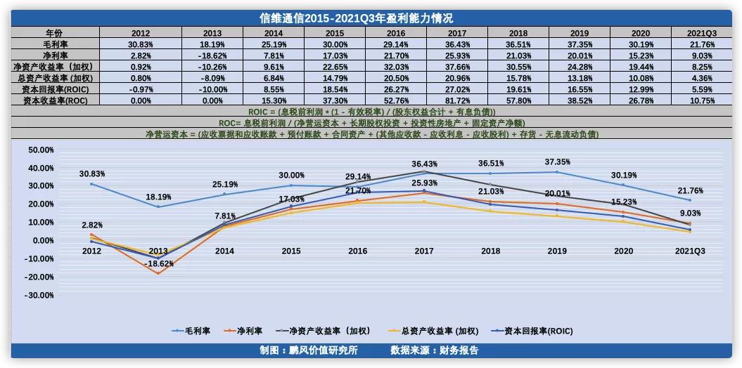 信维通信行业龙头,信维通信未来5年价值分析