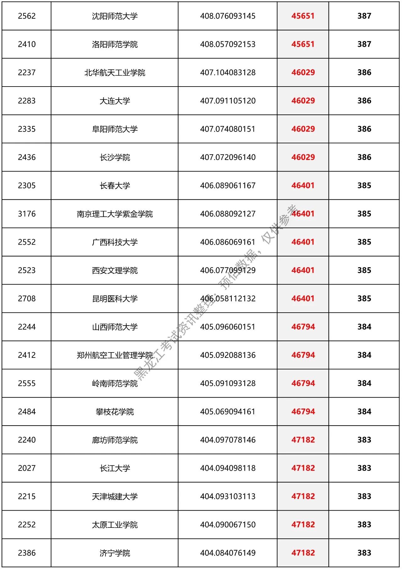 黑龙江省预估提档分数线二本,2021理科二本分数线黑龙江