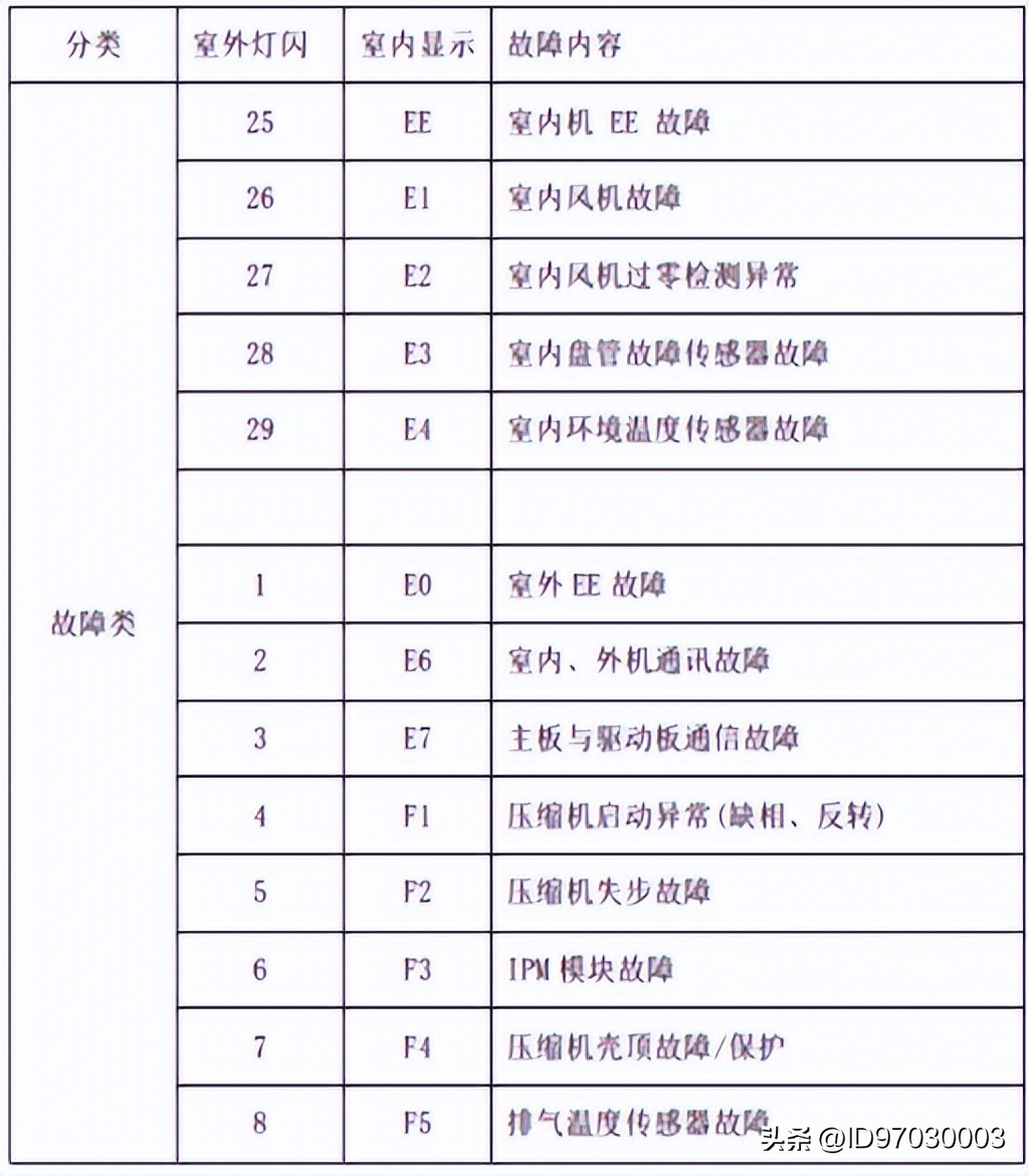 荣事达洗衣机故障代码大全,荣事达空调e1故障排除方法