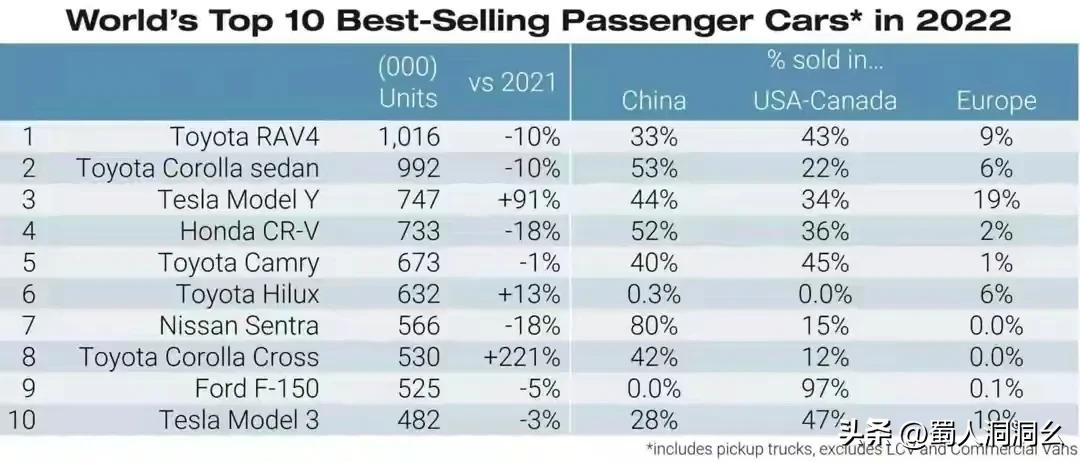 万万没想到销量,2022年全球销量最好的十款车