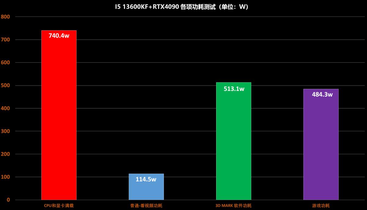 diy主机如何搭配合适功率的电源,diy主机怎么计算功耗选择对应电源