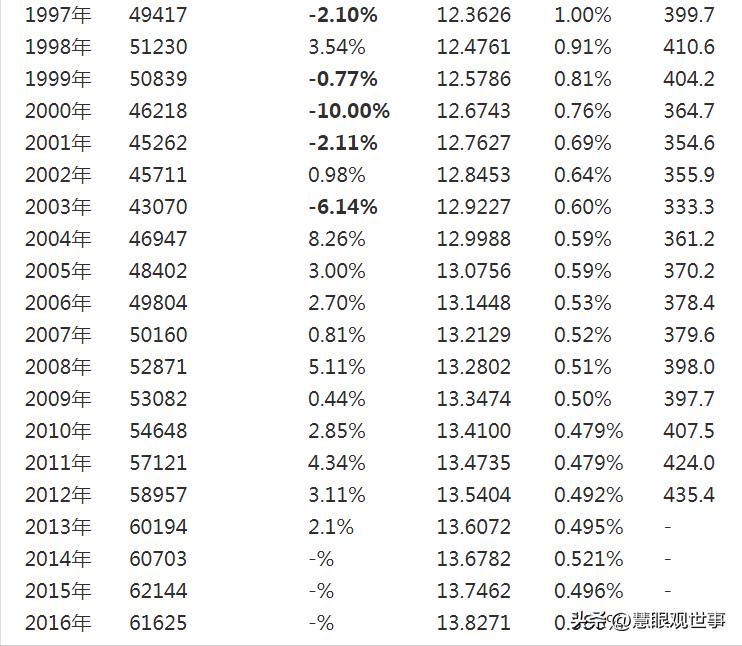 公知造假全知道：网络上的图表也是可以造假的