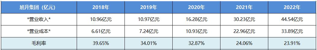 个股股评分析,宁波旭升集团