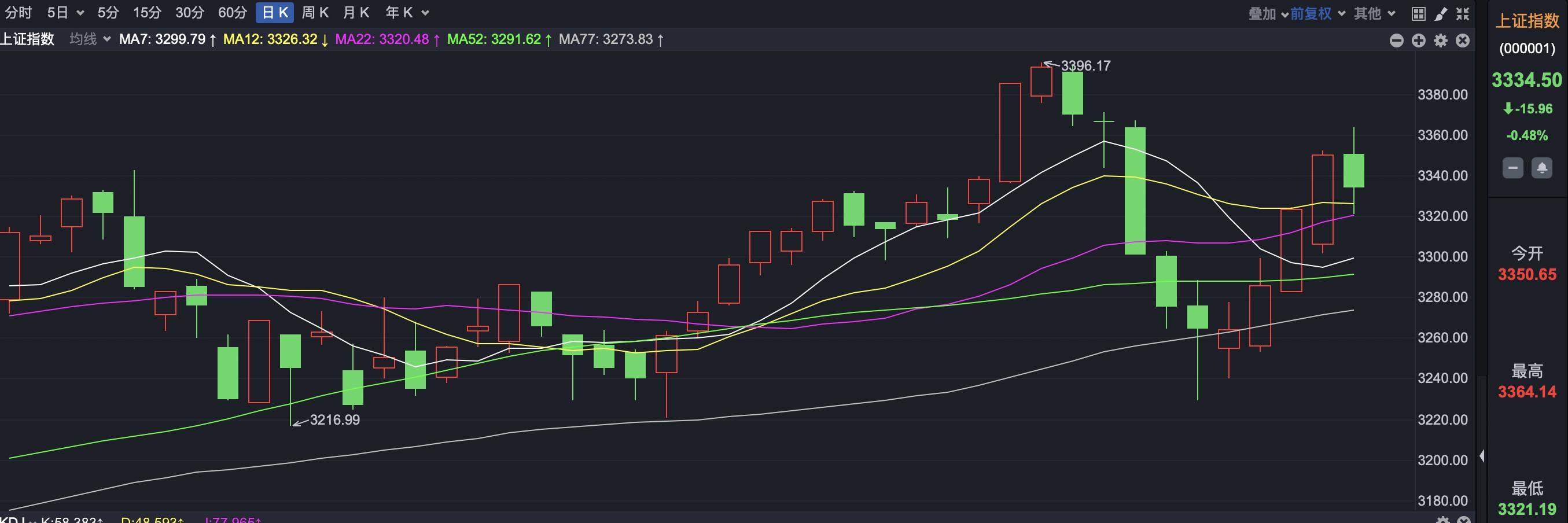 a股连阳后市怎么操作,a股六连阳能否延续