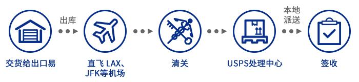 就是稳！出口易4~5月直发专线时效报告