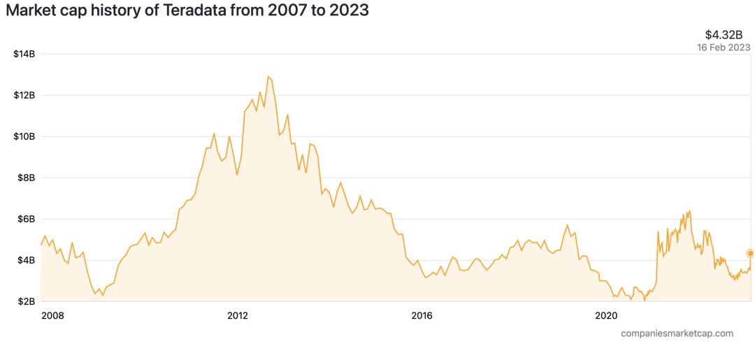 “数仓黄埔军校”Teradata退出中国市场，是好是坏？影响几何？
